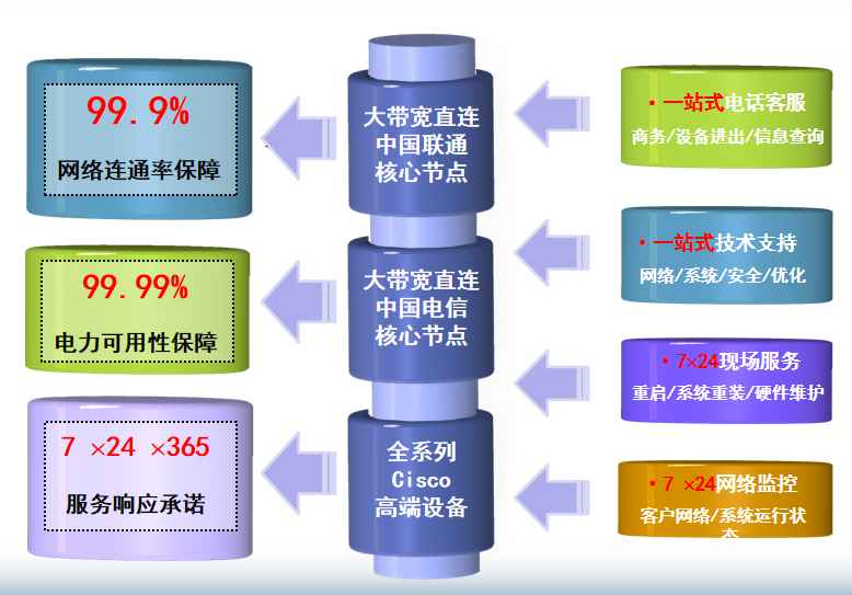 西区机房网络